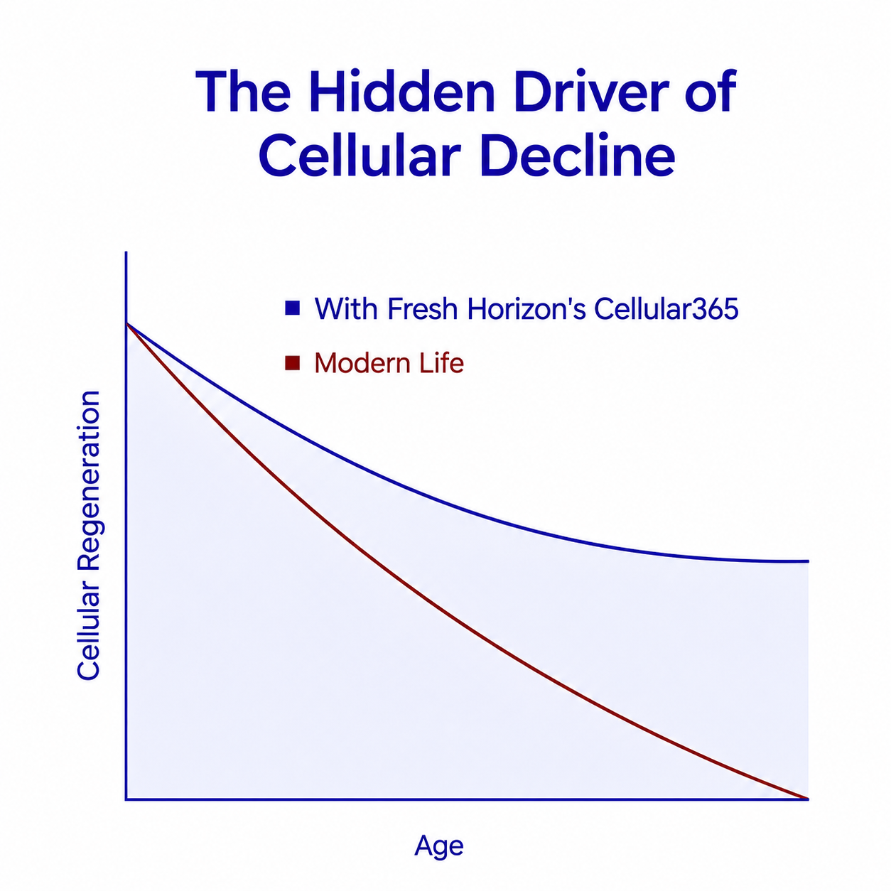Cellular365© - Southern Ginseng for Cellular Repair & Regeneration